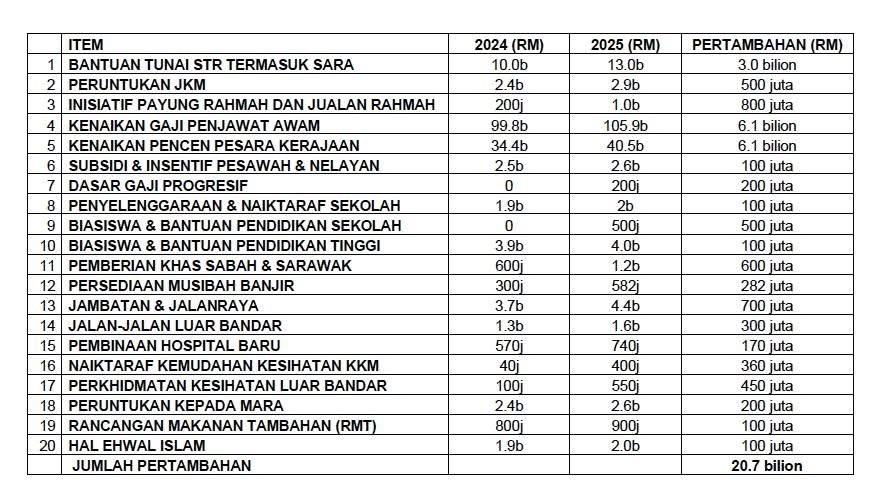 milosuam's tweet image. Ke manakah wang cukai rakyat dari SST dibelanjakan?

Jumlah bantuan kerajaan Madani kepada rakyat meningkat RM20 bilion pada 2025 berbanding 2024.

Walaun sila buka mata besar-besar!

#SST #SimpleLogic