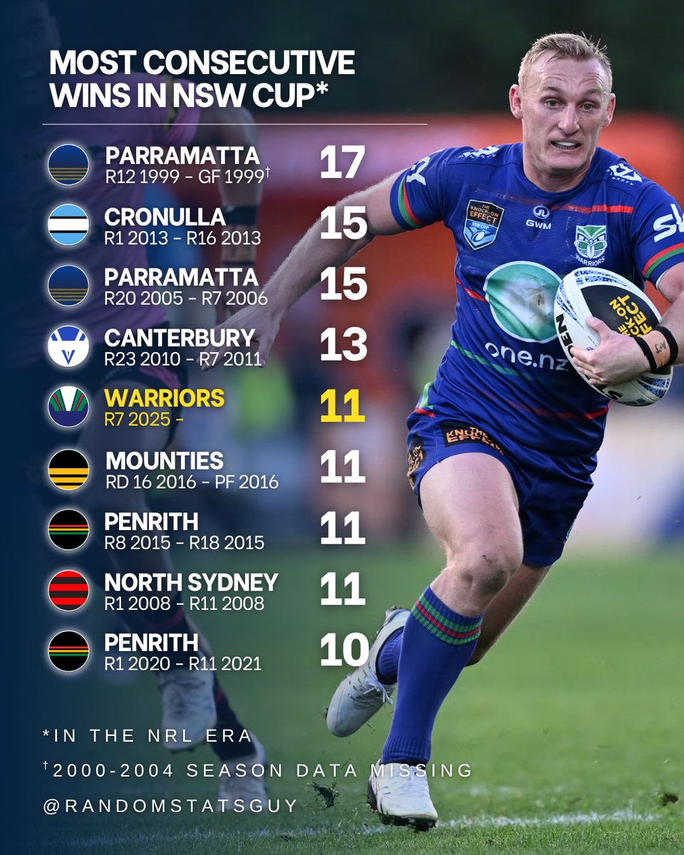 Warriors have been humming along nicely in Ressies! 🔥

Credit to <a href="/rugbyleagueproj/">Rugby League Project</a> for the historic NSW Cup scores 🙏

#NRL