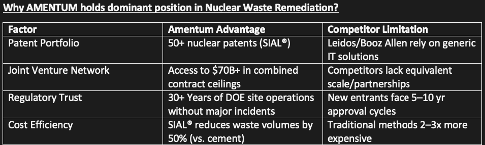 AlexDobropolski's tweet photo. Long #AMTM. Global nuclear waste management sector is experiencing unprecedented growth, with $220B+ in active projects across 15+ countries. #AMTM is well prepared to grab some piece of that pie. In Q2 they had already bid for contracts worth $29B. FY25 submits target is $35B https://t.co/cya6OkOVdK