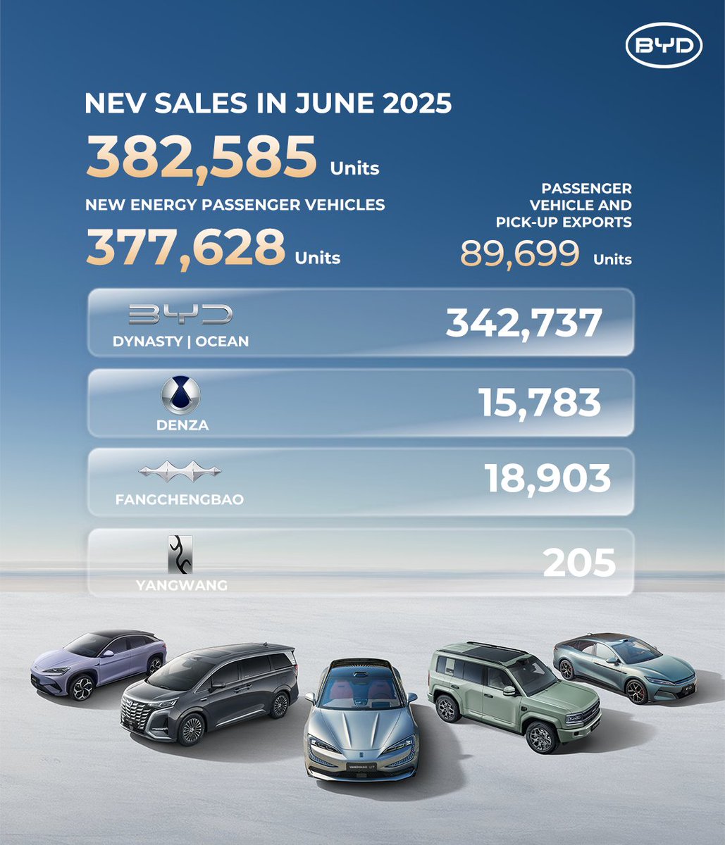 BYDCompany's tweet image. In June 2025, BYD reached 382,585 new energy vehicle sales, including 89,699 exports—driving global progress through innovation, sustainability, and a mission to help cool the earth by one degree.
