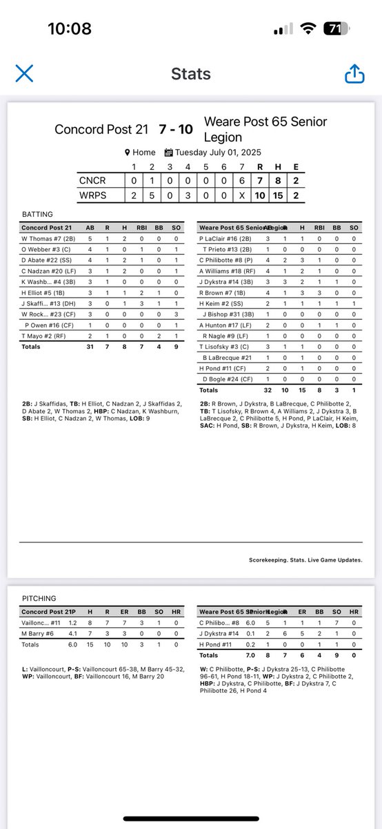 Weare Post 65 Baseball (@wearepost65bb) on Twitter photo <a href="/WearePost65BB/">Weare Post 65 Baseball</a> 10-7 W over Concord <a href="/ChaseP2025/">Chase Philibotte</a> <a href="/JoeyDykstra/">Joey Dykstra</a> <a href="/ryder_brown13/">Ryder Brown</a> AWilliams big games <a href="/NHlegionball/">NHlegionbaseball</a> <a href="/603SportsMedia/">Roger Brown</a> <a href="/Baseball_Notes/">NH Baseball Notes</a> <a href="/JSRHS_Athletics/">John Stark Athletics</a> <a href="/WearePost65BB/">Weare Post 65 Baseball</a> 10-7 W over Concord <a href="/ChaseP2025/">Chase Philibotte</a> <a href="/JoeyDykstra/">Joey Dykstra</a> <a href="/ryder_brown13/">Ryder Brown</a> AWilliams big games <a href="/NHlegionball/">NHlegionbaseball</a> <a href="/603SportsMedia/">Roger Brown</a> <a href="/Baseball_Notes/">NH Baseball Notes</a> <a href="/JSRHS_Athletics/">John Stark Athletics</a>