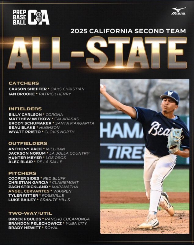 The awards keep coming!  Congrats to Brock Foulds (2nd Team) and Jacob Peyton (Honorable Mention) on their selection to the PBR All-State teams!

prepbaseballreport.com/news/CA/prep-b…