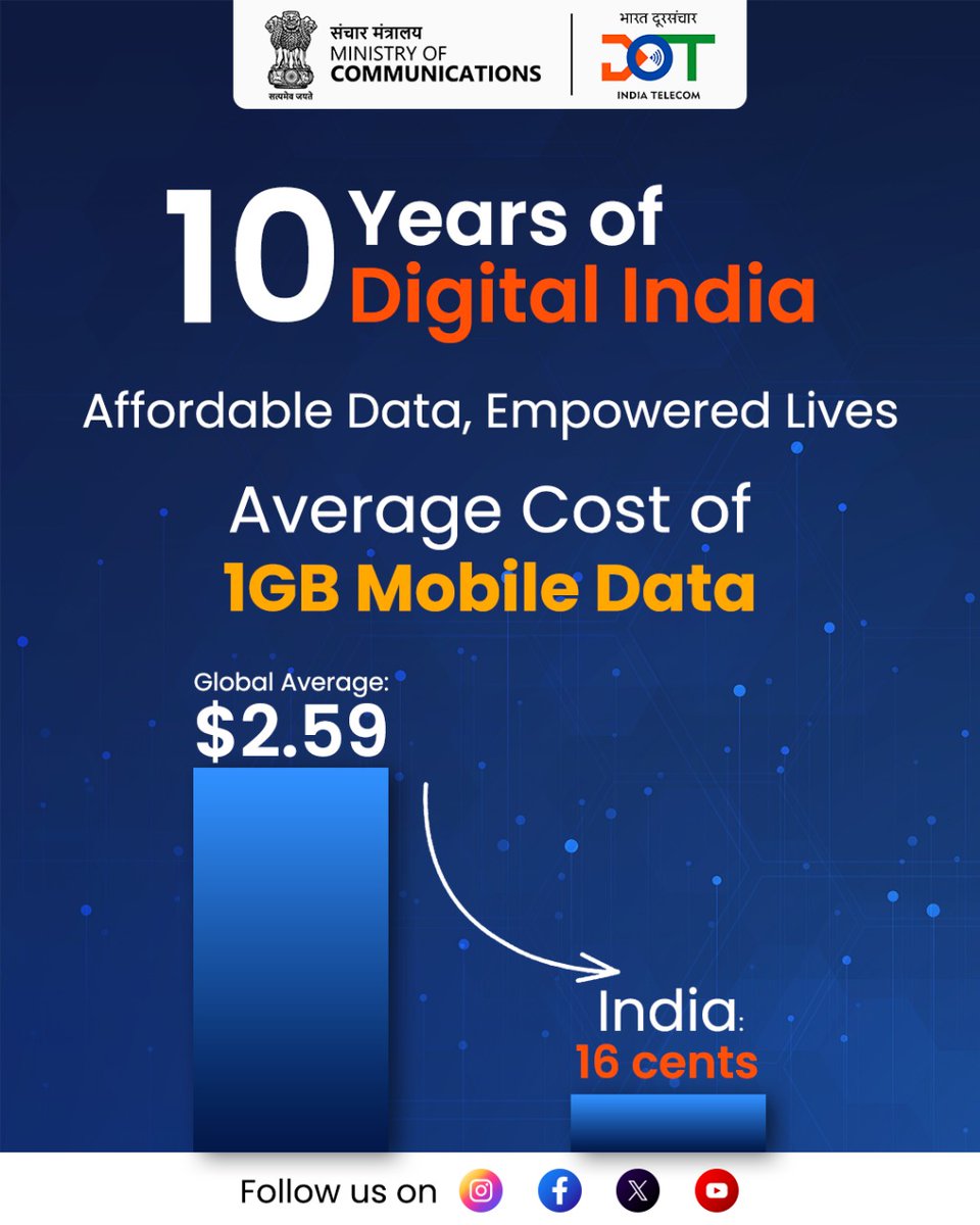 WMSPatna's tweet photo. Wireless connectivity has become the invisible backbone of our Digital India, empowering communication, innovation and inclusion. At WMO, DoT we are proud to uphold the integrity of this vital infrastructure and enable a truly connected nation.
#10YearsOfDigitalIndia
@DoT_India https://t.co/3zBjO7X4mz