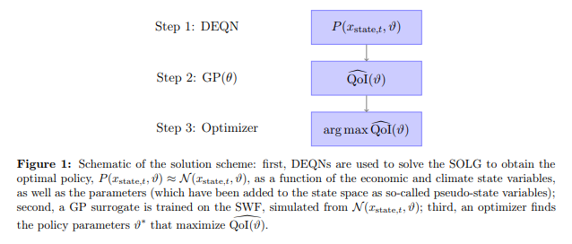 Simon Scheidegger (@comp_simon) on Twitter photo 🚨New Paper: Using Machine Learning to Compute Constrained Optimal Carbon Tax Rules 🚨(with F. Kübler, O. Surbek). Method to systematically find Pareto-improving policies in stochastic models with het. agents.
<a href="/HECLausanneEcon/">HEC Lausanne | Department of Economics</a> <a href="/E4S_Center/">Enterprise for Society Center</a> <a href="/GRI_LSE/">Grantham LSE</a>
Link: papers.ssrn.com/sol3/papers.cf… 🚨New Paper: Using Machine Learning to Compute Constrained Optimal Carbon Tax Rules 🚨(with F. Kübler, O. Surbek). Method to systematically find Pareto-improving policies in stochastic models with het. agents.
<a href="/HECLausanneEcon/">HEC Lausanne | Department of Economics</a> <a href="/E4S_Center/">Enterprise for Society Center</a> <a href="/GRI_LSE/">Grantham LSE</a>
Link: papers.ssrn.com/sol3/papers.cf…