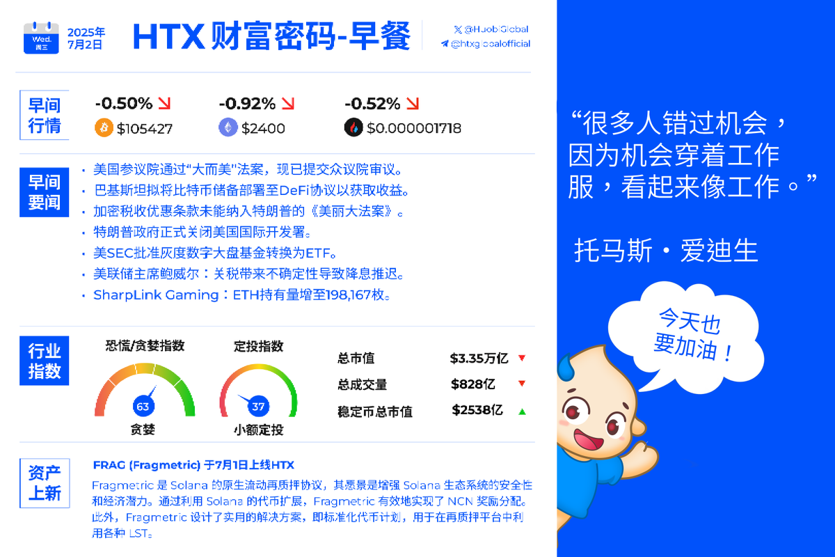 🌞早上好加密！
📰今天有什么重点资讯呢？

🟦美国参议院通过“大而美”法案，现已提交众议院审议
🟦巴基斯坦拟将比特币储备部署至DeFi协议以获取收益
🟦加密税收优惠条款未能纳入特朗普的《美丽大法案》
🟦特朗普政府正式关闭美国国际开发署

#HTX投资密码