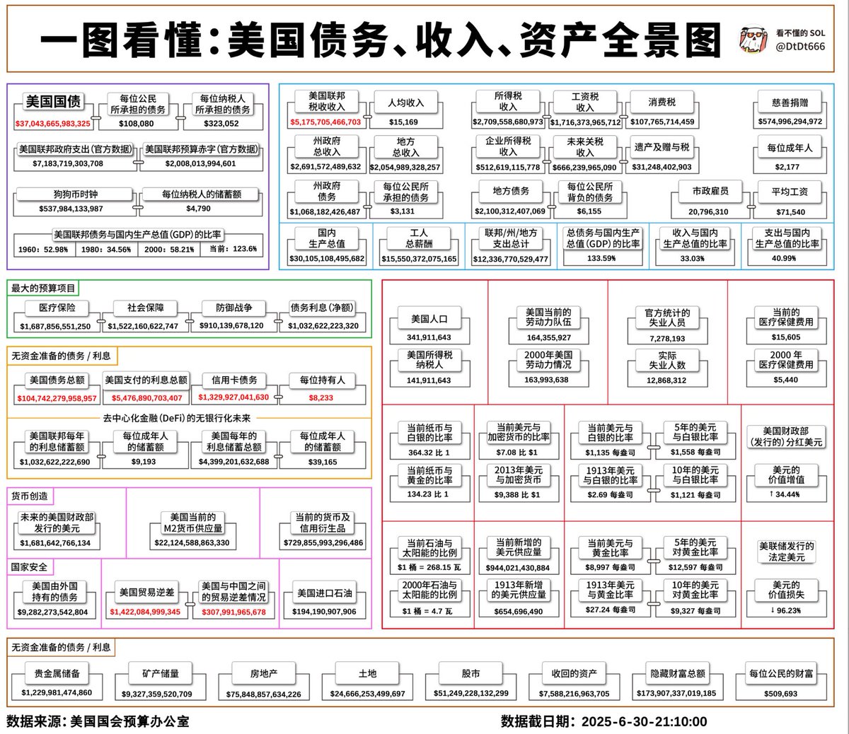 不得不承认，川普真是一个金融交易“天才”，他搞出了稳定币这个东西。 首先照顾一下不了解事件的朋友，解释一下到底发生了什么事情。  兄弟们可以看看我最新统计的数据（图），美国的债务规模已经突破