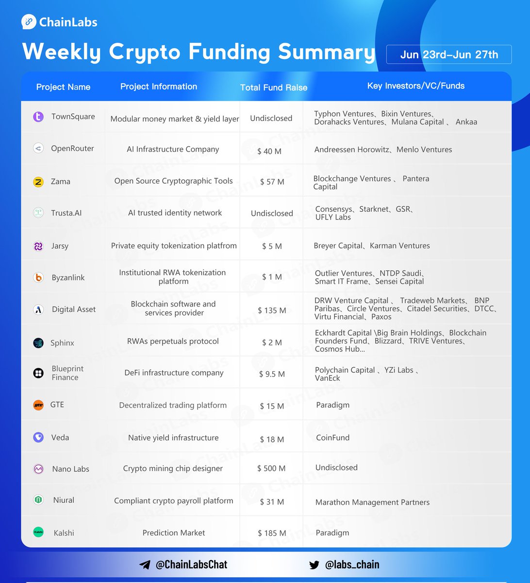 labs_chain's tweet image. 👏Crypto Funding Summary (Jun 23 -Jun 27) Congrats to @TownSquarexyz @OpenRouterAI @zama_fhe @TrustaLabs @JarsyInc @byzanlink @digitalassetcom @SphinxProtocol @Blueprint_DeFi @GTE_XYZ @veda_labs @NanoLabsLtd @niuralHQ @Kalshi 
More info：coinvoice.net/topic/17366396…