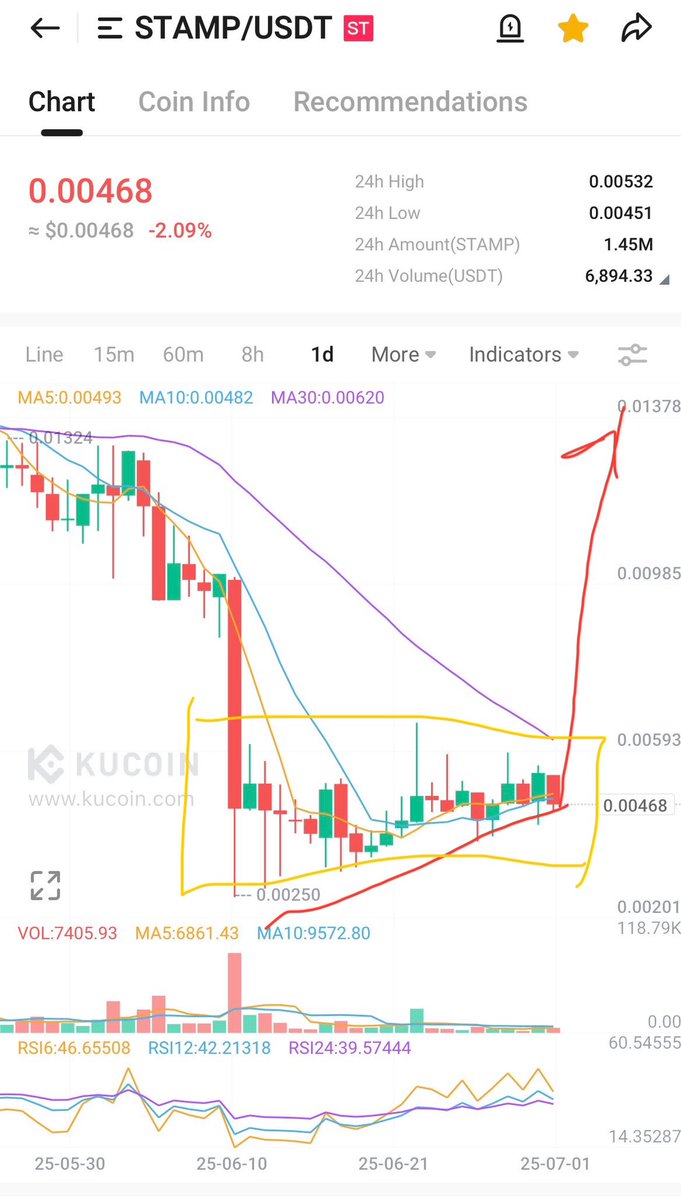 aurelius1988's tweet photo. Just keep accumulating and hodl bitcoin $STAMP . If we succeed in keep the chart like this model and suddenly the ST mark removed and #Binance tweet again... what do you think ? https://t.co/1yigDU9Gdj