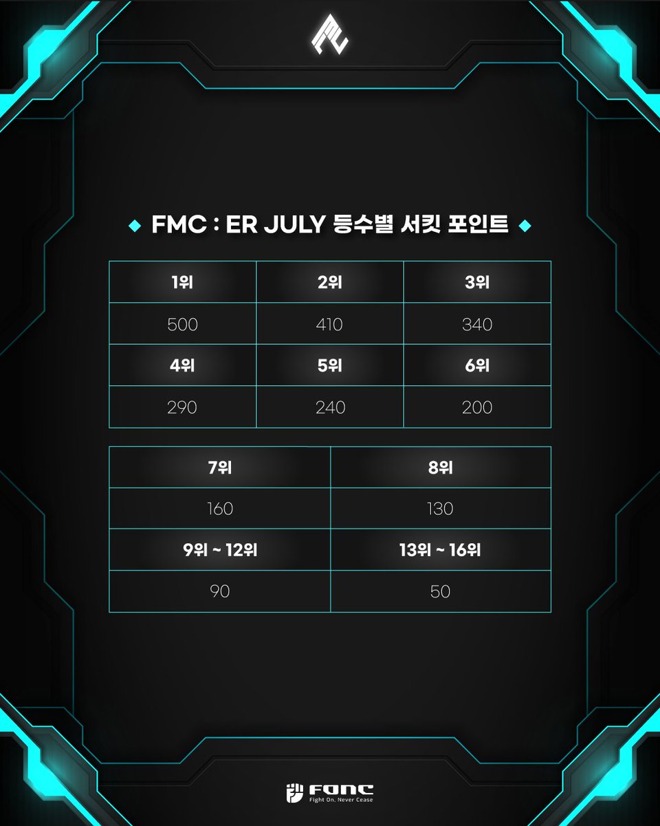 #EternalReturn #이터널리턴 #FONC #FMC #FONCMonthlyCup

[FONC MONTHLY CUP : ETERNAL RETURN - JULY 대회]

SECOND HALF(하반기) 첫 FMC : ER, 바뀌어진 서킷 포인트를 통해 하반기 SECOND PLAYOFF에 도전해보세요!

티어 제한 X, 이터널 리턴을 좋아하는 게이머라면 누구나 참여 가능! 
👇🏻 지금