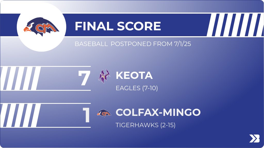 Baseball (Varsity) Score Posted - Colfax-Mingo Tigerhawks lose to Keota Eagles 7-1. gobound.com/ia/ihsaa/baseb…