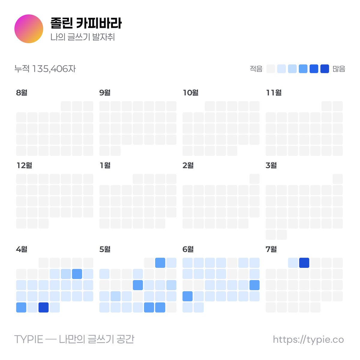 이제 나의 글쓰기 통계를 이미지로 편하게 발췌할 수 있어요. 내 글쓰기 기록을 한 눈에 확인하고 지인들과도 공유해보아요 💪

[좌측 사이드바 '통계'] -> [이미지로 복사하기]