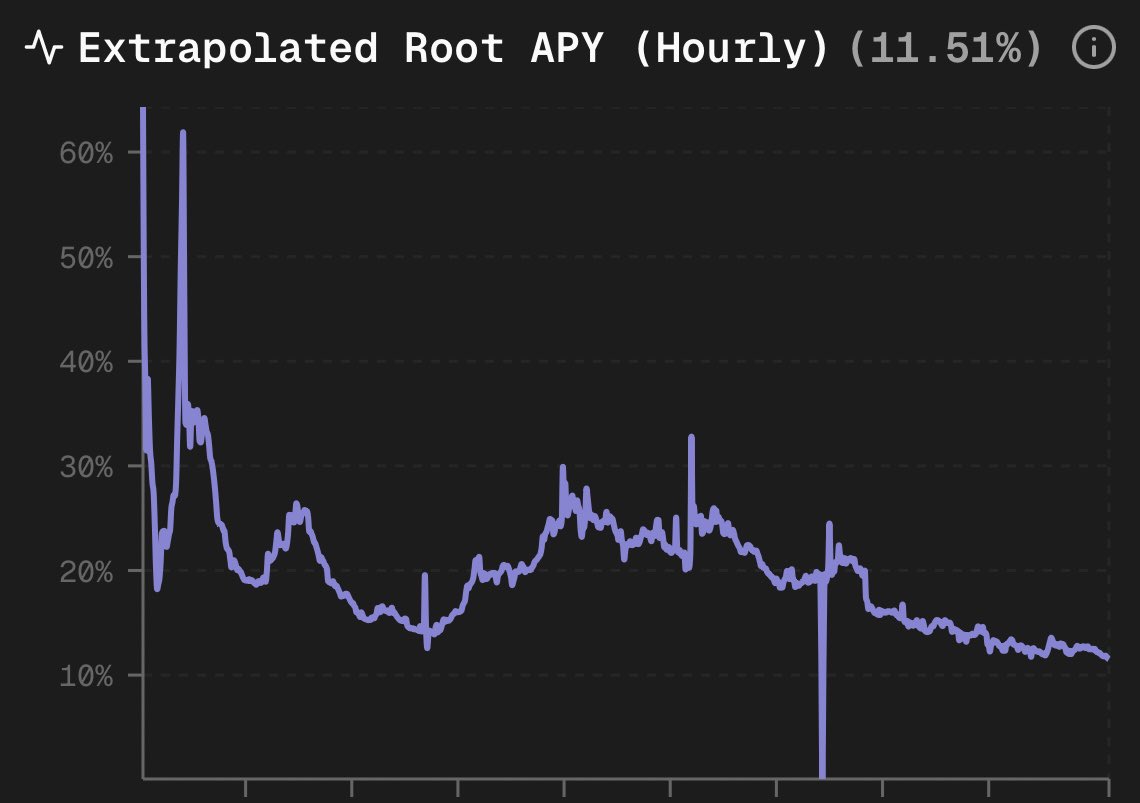 Currently, nearly $3 billion in $TAO is staked on Bittensor’s root network (sn0), earning an 11.5% ~ APY. But this is dropping rapidly… see the attached chart since Feb 14 earlier this year at the launch of dTAO.

As higher-quality subnets emerge with sustainable economics,