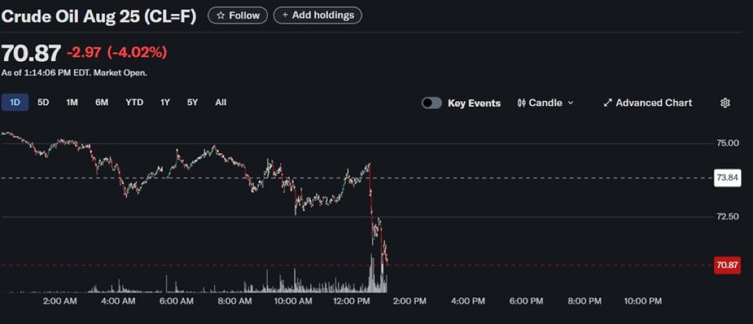 Was signalisiert der Markt?

Trotz direkter Angriffe Irans auf US-Stützpunkte ist der Ölpreis gefallen. Ein ungewöhnliches Signal – denn geopolitische Eskalationen führen sonst meist zu einem Preisanstieg.

Der Grund könnte in der Art der Angriffe liegen: Sie wurden im Vorfeld an