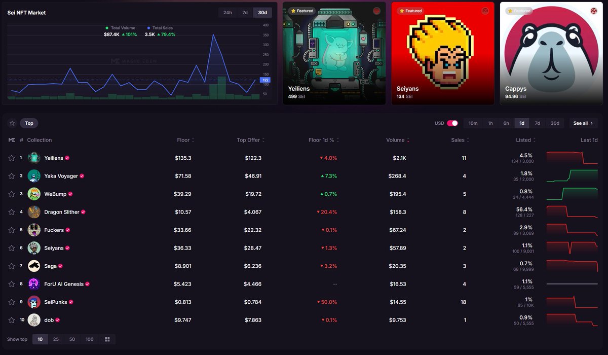 originalcozy's tweet image. I can already smell JPEG SEASON brewing in $SEI.

To all you Web3 builders out there—go check out $SEI, you will not regret it.

You’ll be blown away by the speed of this red-hot chain.

My DMs are open, I will help you to connect with believers.

#MoveFaster