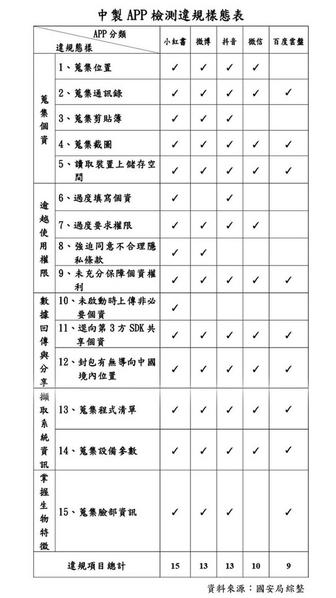 雖然不意外，但還是請海外的朋友們留意一下，只要您使用中共國推出的 app（微信、微博、抖音、小紅書等），就基本上被中共掌握了一切你的個人信息與數據，甚至包括你的生活習慣以及此刻的所在地點。