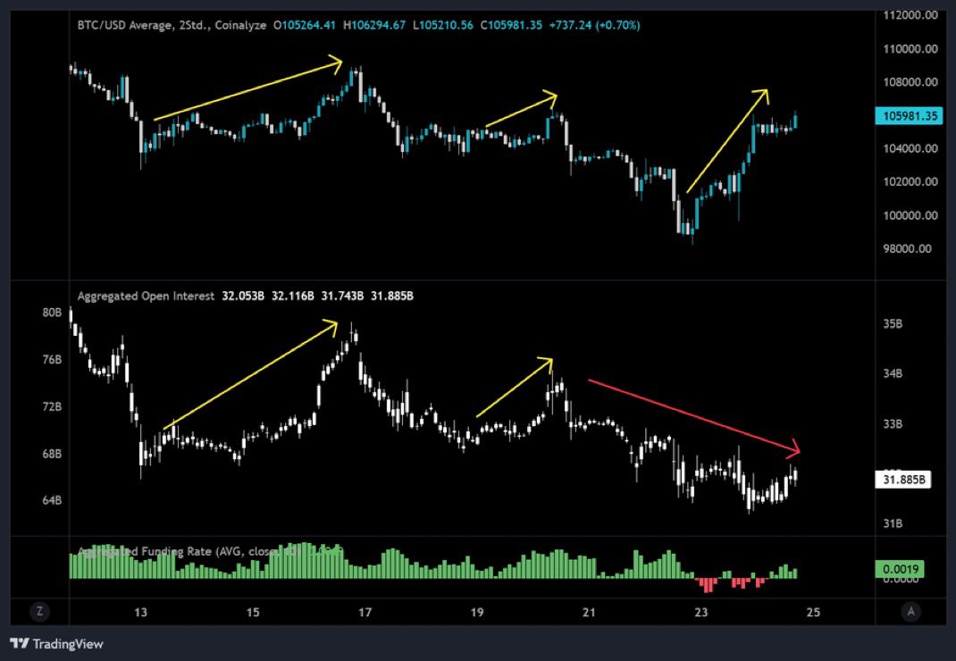 Ziemlich spannend, was gerade bei Bitcoin passiert 👀

Trotz steigender Kurse bleibt das Open Interest überraschend stabil. Auch das Funding ist derzeit sehr niedrig.

Beides deutet auf einen Anstieg hin, der vor allem durch Spot-Käufe getrieben wird  und nicht durch gehebelte Po
