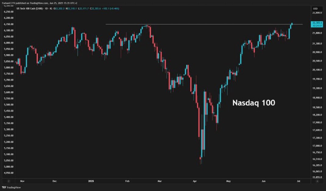 Der Nasdaq 100 hat soeben ein neues Allzeithoch erzielt und steht zum ersten Mal höher als im Februar ✅🔥

Bitcoin bei $107.500 👀
