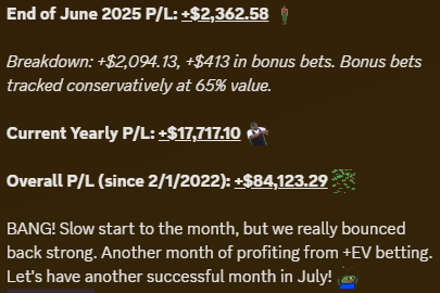 Promos319's tweet photo. Another successful month of beating the sportsbooks! 💰

Want to join the top 1% of sports bettors? Try out my Discord for FREE for one week via the link below (~185 members) ⬇️

https://t.co/m661fqe3hB 🔥

June 2025 P/L: +$2,362.58 ✅
Current Yearly P/L: +$17,717.10 ✅
Overall P/L (since 2/1/2022): +$84,123.29 ✅