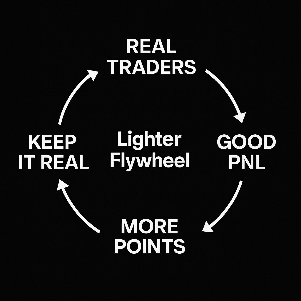 glighter Fam 🦄

Lighter.xyz is not your typical points farm.

lighter doesn’t care about your fake volume, simple buy and sells for volume might not give you much points. It only rewards real traders with real PnL.

You’re not gonna win here by spamming limit orders.