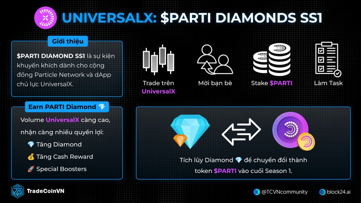 TradeCoinVN (@tcvncommunity) on Twitter photo 💎 UniversalX $PARTI Diamonds SS1 Chính Thức Bắt Đầu
Sau thành công của SS0 với hơn 100k account tham gia, <a href="/UseUniversalX/">UniversalX</a> đã khởi động SS1 với phần thưởng lớn hơn rất nhiều!
👉 Join ngay: universalx.app/?inviteCode=AI…
$PARTI Diamonds SS1 là sự kiện mở ra cơ hội 💎 UniversalX $PARTI Diamonds SS1 Chính Thức Bắt Đầu
Sau thành công của SS0 với hơn 100k account tham gia, <a href="/UseUniversalX/">UniversalX</a> đã khởi động SS1 với phần thưởng lớn hơn rất nhiều!
👉 Join ngay: universalx.app/?inviteCode=AI…
$PARTI Diamonds SS1 là sự kiện mở ra cơ hội