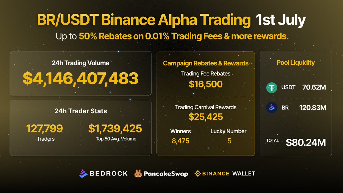 Lucky number 5 brought in 8,475 winners on July 1 — with $25.4K in rewards 🤩

127K+ traders joined, volume crossed $4.1B, and TVL held above $80M.

The $BR/USDT Trading Carnival is done, but the next one’s right around the corner.

Stay close. 👀