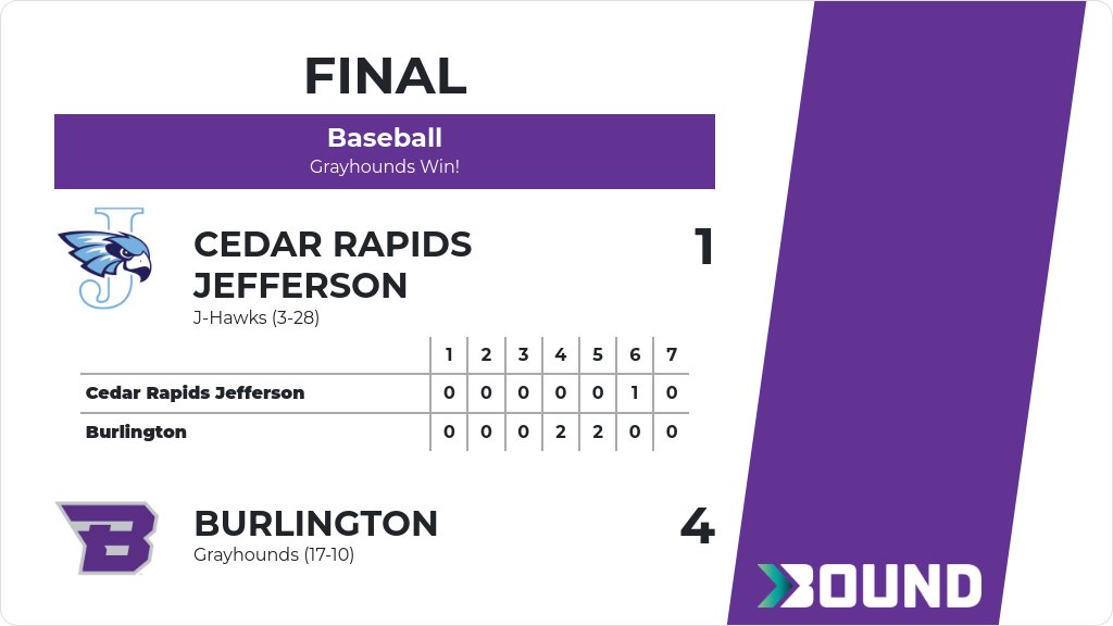 Baseball (Varsity) Score Posted - Burlington Grayhounds defeat Cedar Rapids Jefferson J-Hawks 4-1. gobound.com/ia/ihsaa/baseb…