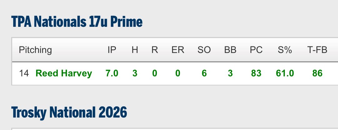 reedharvey14's tweet image. Complete game shut out in WWBA bracket play! Tossed a complete game shut out against a talented high-seeded Trosky National team from AZ. Off Speed felt great, heater up to 86 paired w/a cutter, curve, and changeup.Great run to the elite 8! #uncommited @BendyStraw__ @Dheals1735