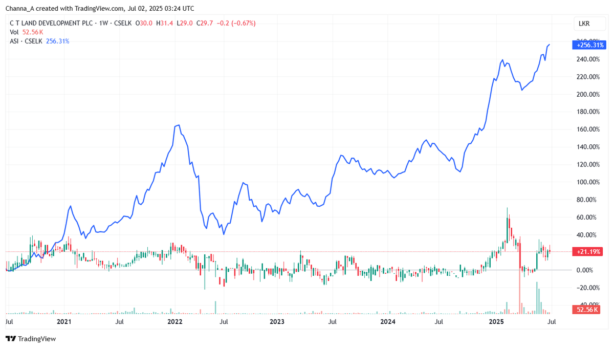 Channa_Amare's tweet photo. #CTLD share has been volatile over past six months
- Partly due to trading by insider Senthilverl Holdings
Significantly underperformed #CSE #lka over past five years
Refurbishment targeting Nov 2025 completion
- FY25 Capital WIP: Rs410 mn
- New Rs2 bn term loan agreed in FY25 https://t.co/bEVjXnY0Dr