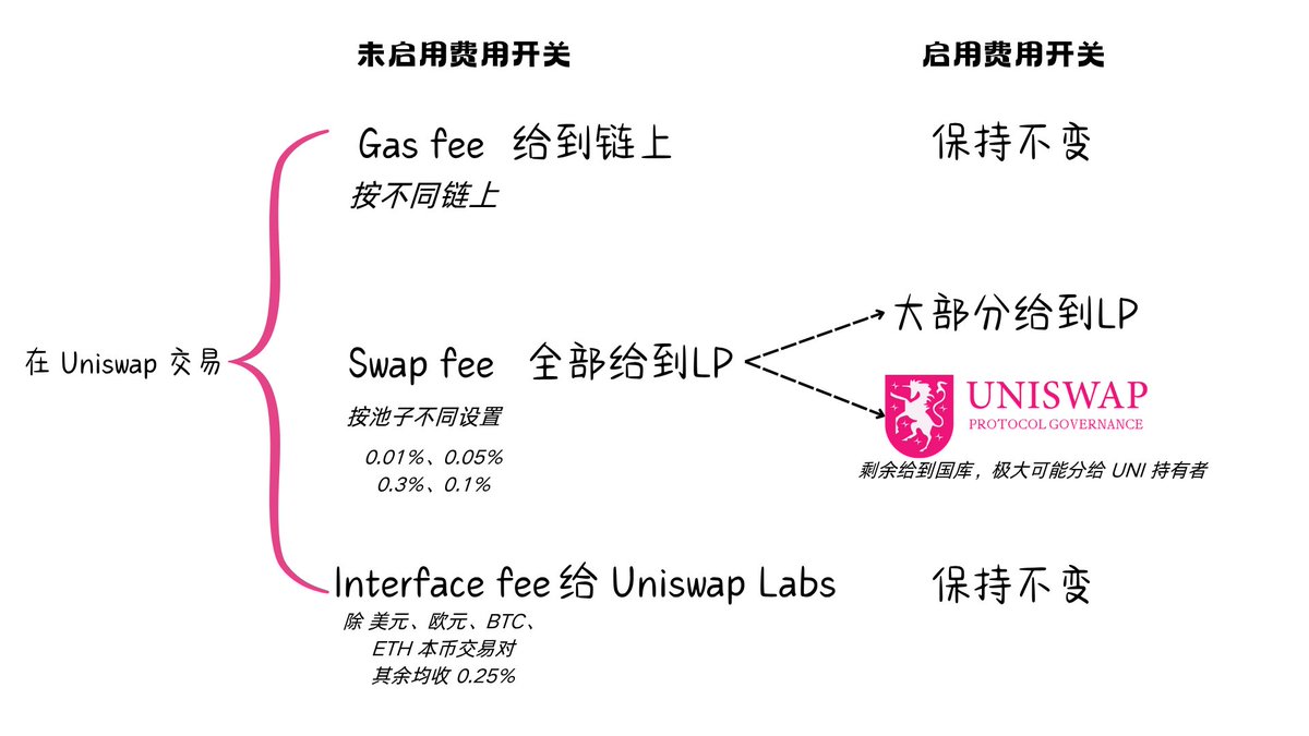 韭菜爱幻想？如果Uniswap 按下核弹级按钮，开启分红，UNI 会值多少钱？ 一说到Defi，很多人都会第一时间想Uniswap，它是AMM  的开创者，是币圈老登上一轮发财的工具，项目介绍和原理就不过多重复造轮子了。浅显的理解可以看看我之前拍过的视频。