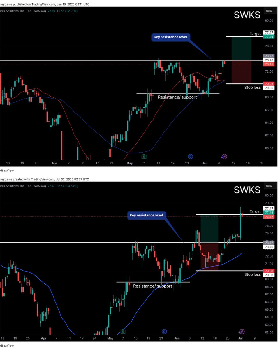 DwaveTrading's tweet image. Ticker SWKS win 

Real setup 1-1 risk 
Before &amp;amp; after target hit 🎯
Entry at key level 73.76📊
Target hit at 77.76 for a 5% gain 
#swingtrading #StockMarket #stocks