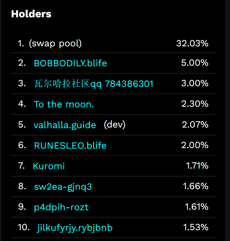 valhalla_guide's tweet photo. In July, Valhalla welcomes its true master.
 Bob (@BobBodily), the founder of https://t.co/KCUSRRqWhF (@Odin_GodOfRunes ), has become the No.1 holder of $VALHALLA —
and this is now his largest single token position.
The gods have chosen their king. ⚔️🏛️
Welcome home, Bob.
👉 https://t.co/9EQLEnZPpa
七月，Valhalla迎来了它真正的主人。
 https://t.co/KCUSRRqWhF (@Odin_GodOfRunes ) 创始人 Bob（@BobBodily）正式成为 $VALHALLA 第一大持仓者，
这也是他目前持仓份额最多的代币。
诸神已选定自己的王，Valhalla欢迎你，Bob。⚔️🏛️
👉 https://t.co/9EQLEnZPpa

@Odin_GodOfRunes  @BobBodily  #odinfun #valhalla