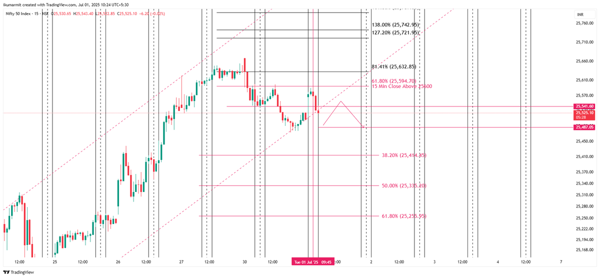 iAmitKumar's tweet photo. Short-term time study Nifty Update:
Remember, this is just an experimental thing I am working on, and tracking the progress. Yesterday, a low was again made at the important time cycle and we've witnessed 46 points of bounce from there today.
Now, let's see if it breaks above 25600, for the more upside targets.
No buy/sell recommendations.
#Nifty #Elliottwave #Neowave #study