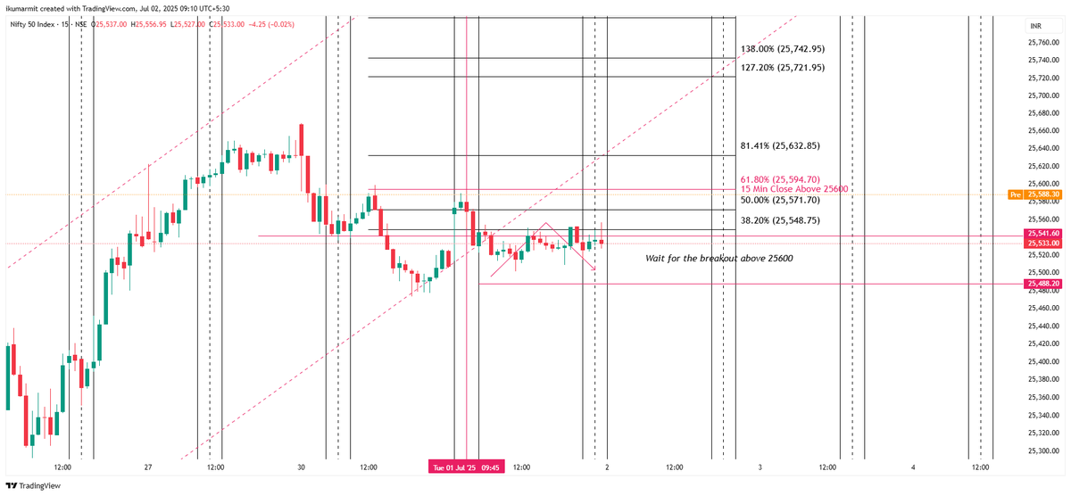 iAmitKumar's tweet photo. Short-term time study Nifty Update:
Remember, this is just an experimental thing I am working on, and tracking the progress. Yesterday, a low was again made at the important time cycle and we've witnessed 46 points of bounce from there today.
Now, let's see if it breaks above 25600, for the more upside targets.
No buy/sell recommendations.
#Nifty #Elliottwave #Neowave #study