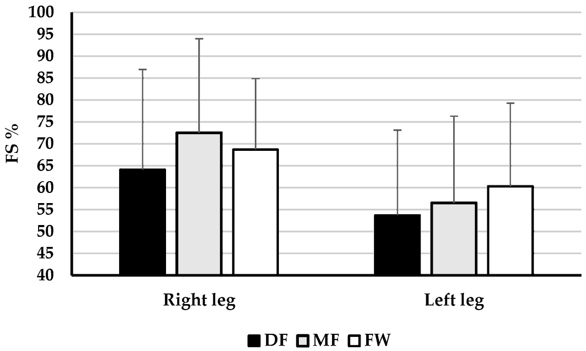 🧐Highly cited paper~

Functional and Lateral Asymmetry of the Knee Joint Muscles Measured Using Tensiomyography (TMG) in Professional Football Players of Different Playing Positions

🖊️by Lazar Pajović et al.

💡mdpi.com/3117336 #mdpihealthcare via <a href="/HealthcareMDPI_/">Healthcare MDPI</a>