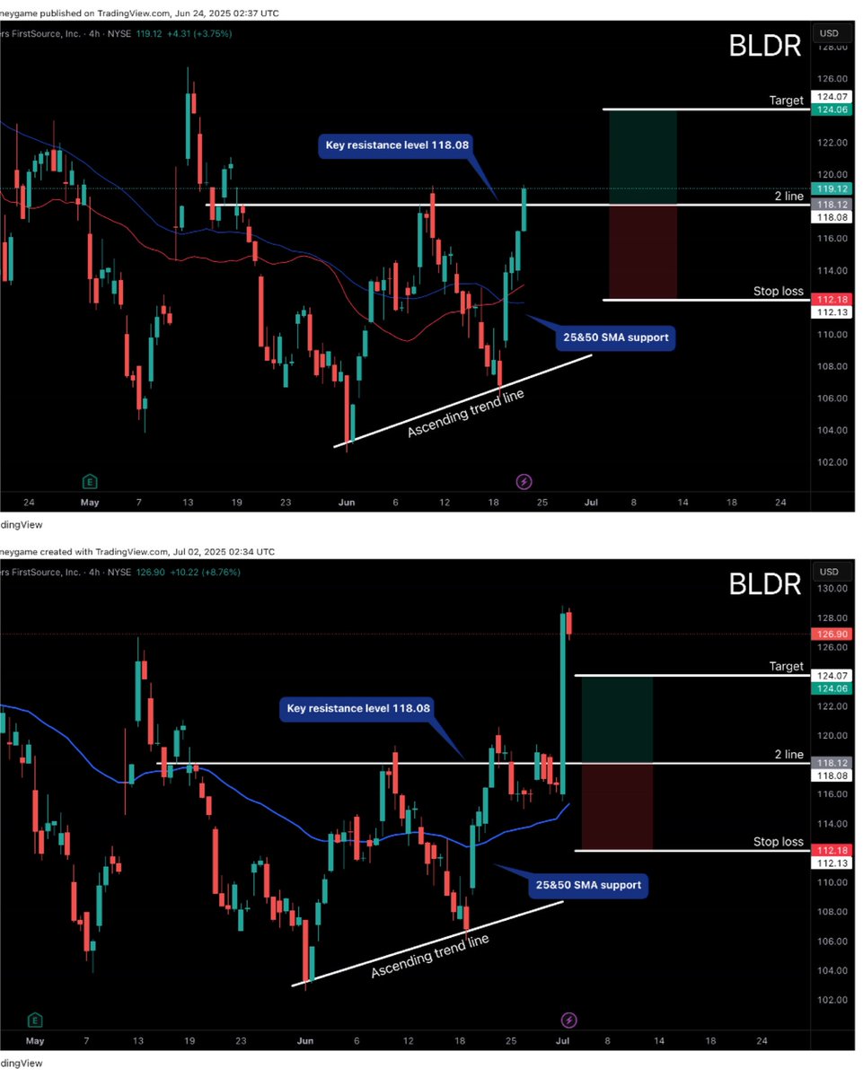 DwaveTrading's tweet image. Ticker BLDR win 

Real setup 1-1 risk 
Before &amp;amp; after target hit 🎯
Entry at key level 118.08📊
Target hit at 124.07 for a 5% gain 
#swingtrading #StockMarket #stocks