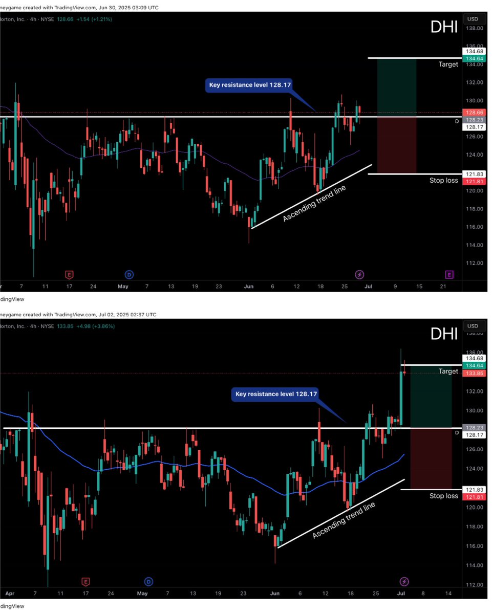 DwaveTrading's tweet image. Ticker DHI win

Real setup 1-1 risk 
Before &amp;amp; after target hit 🎯
Entry at key level 128.17 📊
Target hit at 134.68 for a 5% gain 
#swingtrading #StockMarket #stocks