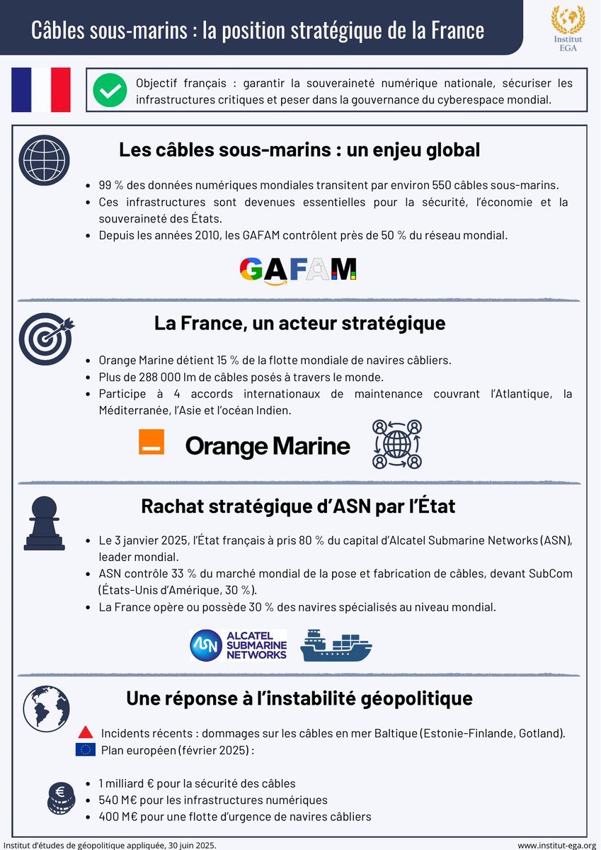 🌎 [Infographie] Câbles sous-marins : la position stratégique de la France

📊 Dans cette nouvelle infographie, l’Institut d’études de géopolitique appliquée décrypte la place stratégique de la France dans cet écosystème central pour la sécurité numérique mondiale.