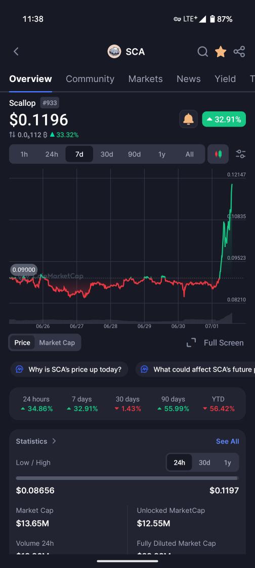 <a href="/Scallop_io/">Scallop</a> Yes, my Sisters and Brothers, $SCA on $SUI, one of my favorite projects by <a href="/Mysten_Labs/">MystenLabs.sui</a>, is having a fantastic breakout today, and it's on July 2. 👏🫰👏
<a href="/suipiens/">Suipiens.sui 🦍💧</a> <a href="/djchrisssssss/">kriss.sui 🇹🇼</a> <a href="/DeepBookonSui/">DeepBook Protocol on Sui</a> <a href="/CetusProtocol/">Cetus🐳</a> <a href="/bluefinapp/">Bluefin</a> <a href="/navi_protocol/">NAVI Protocol</a> <a href="/HaedalProtocol/">Haedal🦦</a>