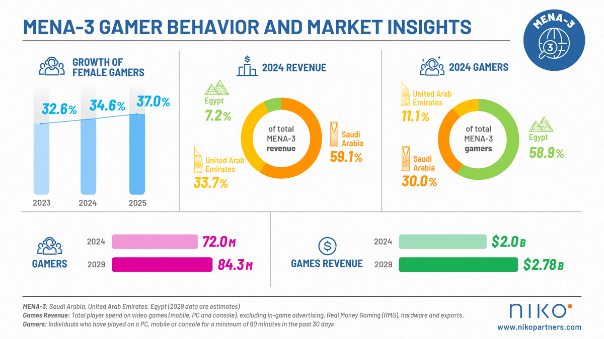 nikopartnersinc's tweet image. 🚀 Niko Partners’ MENA Gamer Behavior & Market Insights Reports are available NOW!
From top trends and future outlook, find out what’s shaping the gaming scene in Egypt, Saudi Arabia, and UAE
Some highlights 🧵