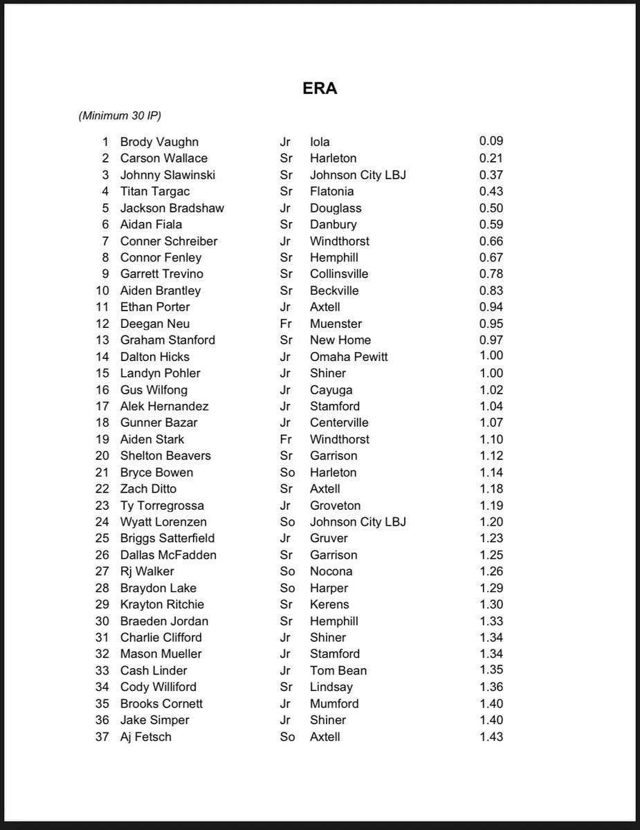 Gus Wilfong (@guswilfong2026) on Twitter photo Made the top 2A 200 hundred list twice-
11th for Strikeouts- 109
16th for ERA- 1.02
<a href="/baseball_cayuga/">Cayuga Baseball</a> <a href="/JakeMagee15/">Jake Magee</a> Made the top 2A 200 hundred list twice-
11th for Strikeouts- 109
16th for ERA- 1.02
<a href="/baseball_cayuga/">Cayuga Baseball</a> <a href="/JakeMagee15/">Jake Magee</a>