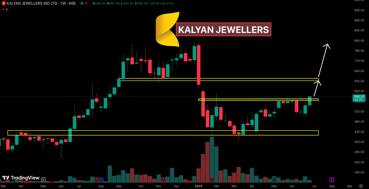 KALYAN JEWELLERS (Weekly)
➡ Range breakout seen
➡ Bullishness continues if stays above 575
➡ Upside possible towards 650/750+
➡ Keep on radar

Join Telegram -&gt;  t.me/trader_ritvi 

#BREAKOUTSTOCKS #Stocks #StockMarketIndia
<a href="/itsprekshaBaid/">Preksha Baid</a>