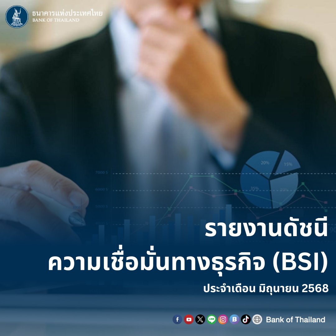 Economic Update | ดัชนีความเชื่อมั่นทางธุรกิจ (BSI) มิ.ย. 68 ✨
.
🔹ความเชื่อมั่นทางธุรกิจไตรมาสที่ 2/2568 ปรับลดลงจากภาคที่มิใช่การผลิตเป็นสำคัญ โดยเฉพาะธุรกิจที่เกี่ยวกับการท่องเที่ยวตามจำนวนนักท่องเที่ยวต่างชาติที่ลดลงมาก เช่นเดียวกับในอีก 3