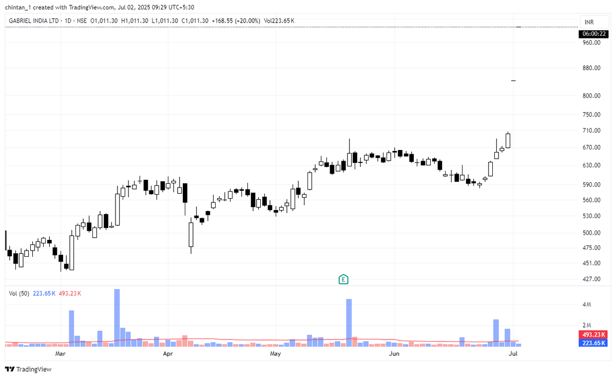 ipatelchintan's tweet photo. #GABRIEL 

What's the news in this stock?Hitting 20% circuit from last 2 days https://t.co/VEIUqkjRwU