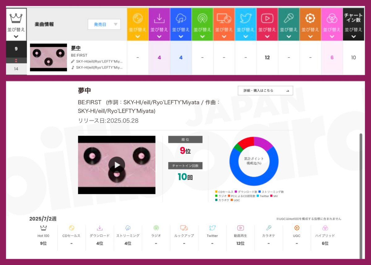 Billboard JAPAN Hot100 
BE:FIRST 「夢中」

10週目(2025.6.23-6.29)
総合 9位 (14)

📲💜DL→  4位(9)
🎧💙ST→  4位(8)
📻💚RA→  300位以内(100位以内)
▶️❤️MV→ 12位(17)
📢💗BZ→  6位(14)

#BF_夢中