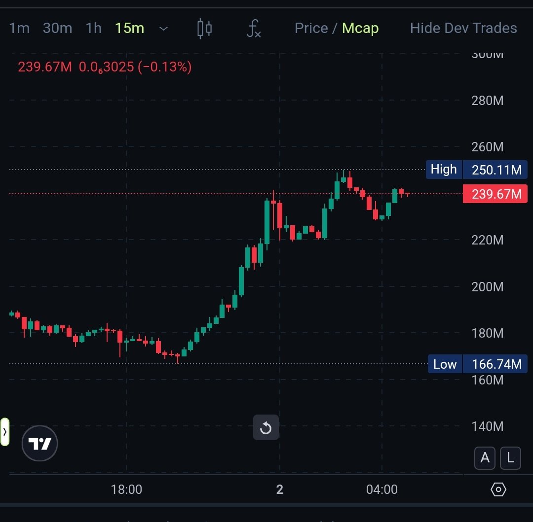 Brooo unbelievoors are fucked!

This is some crazy price action.
BTC sharp dip took it to 160M and it bounced off that real quick to set a new ATH at 250M.

This is definitely the current best performing token in all of crypto!

send #USELESS coin to billions !