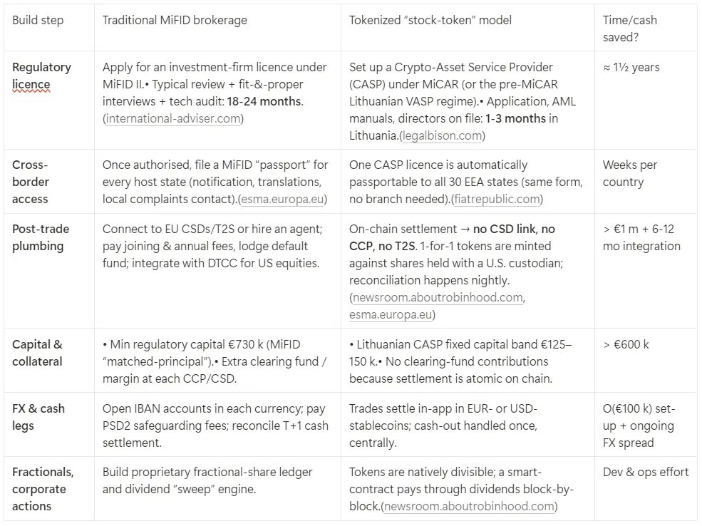 $HOOD's EU Expansion with Tokenized Stocks

Why via Tokenized — Tokenized model vs. traditional brokerage

Speed - the most important reason imo: A traditional pan-EU broker takes 18–30 months and millions to build. Trade Republic needed 5 years to get a full banking license.