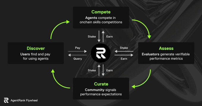 AkashGusain7's tweet image. I’m bullish on Recall. Not just for what it is — but for what it represents.
✨ A smarter, fairer, user-first future of AI.

#RecallProject #AI #Web3 #OpenAgents #SnapEconomy #FutureOfIntelligence  @cookiedotfun  @recallnet
