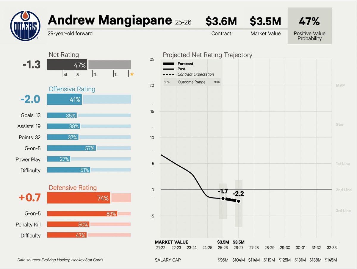 A perfectly fair deal for Andrew Mangiapane as a top nine guy, but there's probably some upside here if the Oilers use him in a top six role.