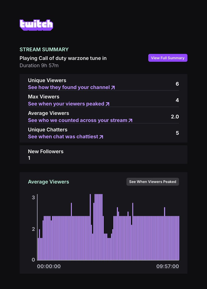 Hard work for 9 hours straight on call of duty this is fun for me by being consistent 😊😊 twitch.tv/bxangelo169