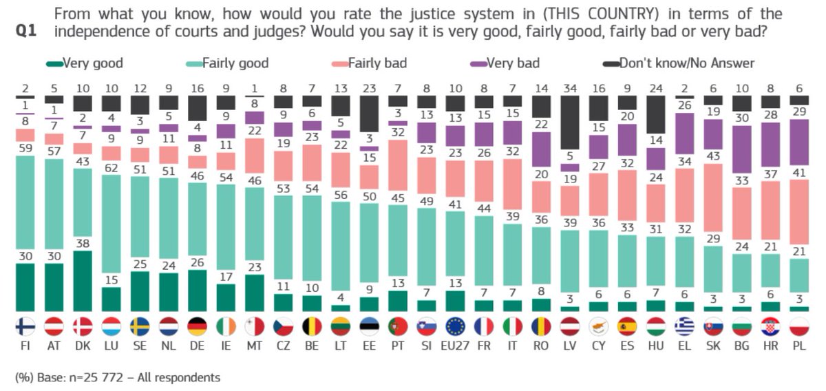 La Justicia en España, entre las que menos confianza genera a sus ciudadanos de la UE.